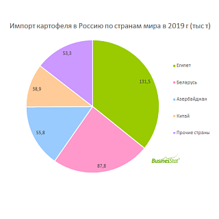  В 2019 г объем чистого импорта картофеля в Россию составил 35,8 тыс т.
